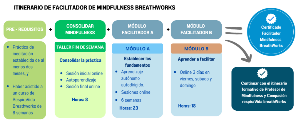 Facilitador 3itinerario facilitador mindfulness