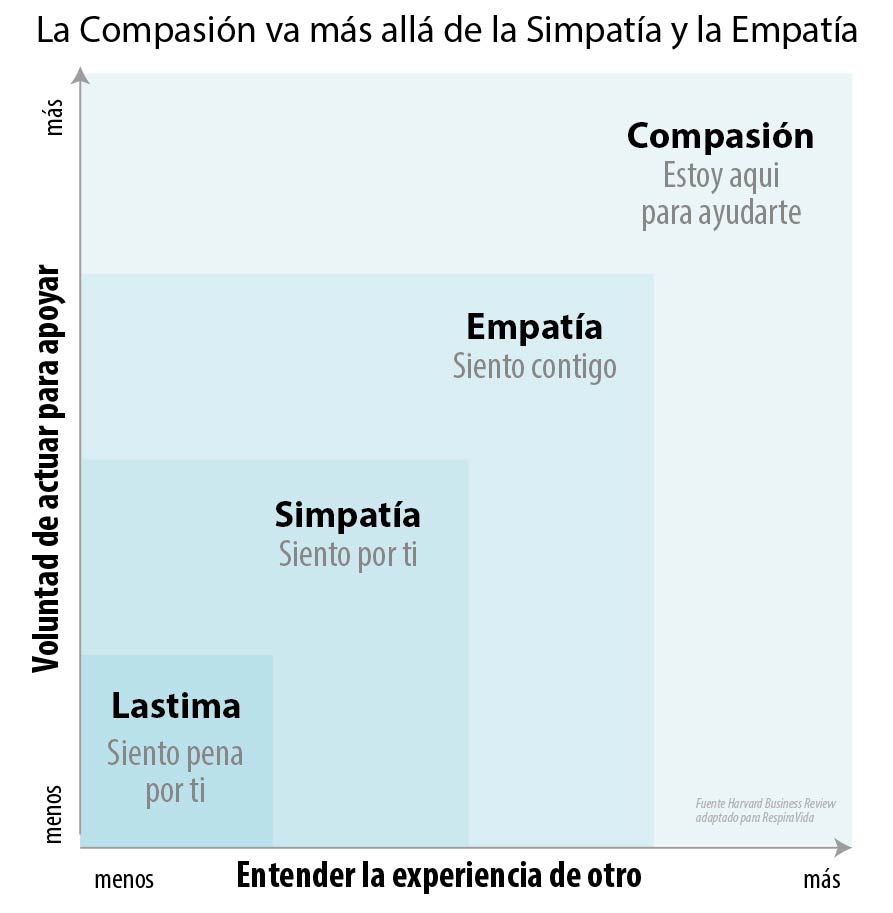 La Compasión no es lastima y va más allá de la Simpatía y la Empatía c versus 03 03 03