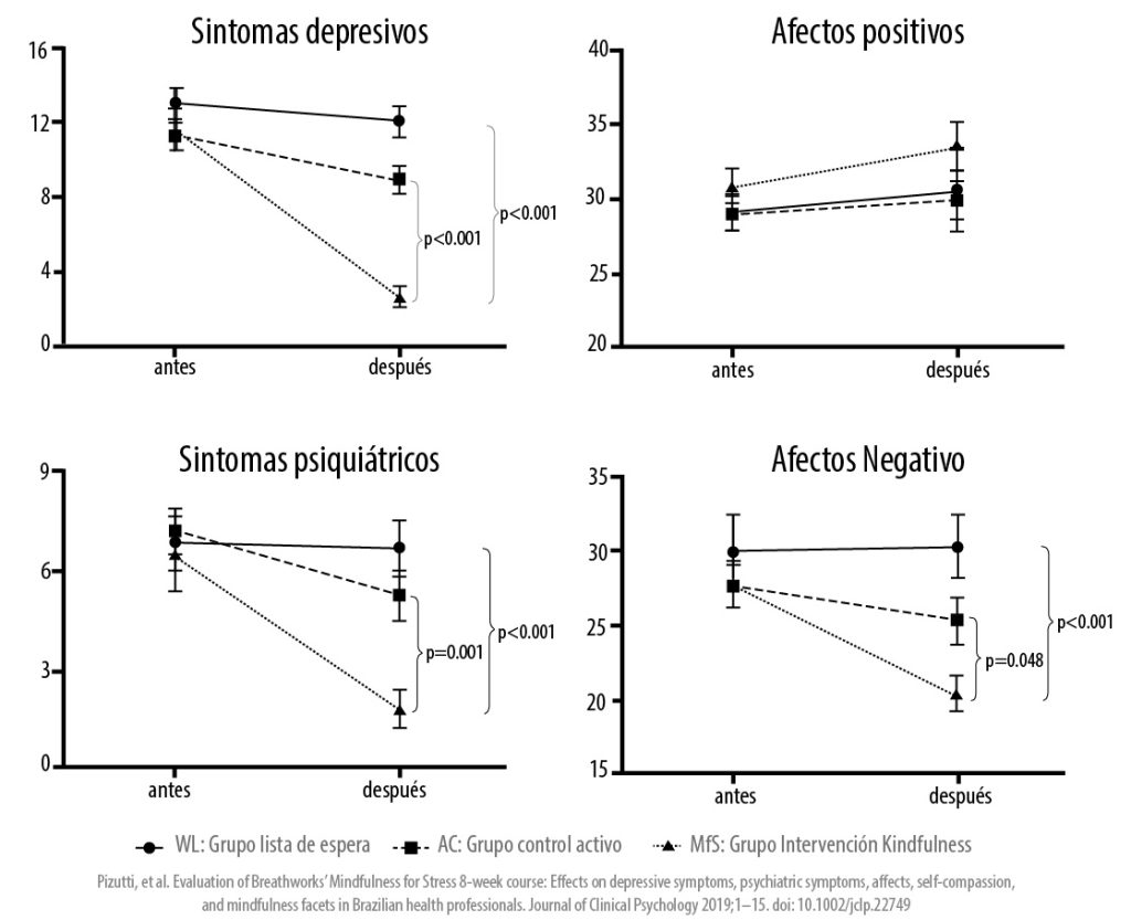 Kindfulness MBPM: efectos en la depresión, ansiedad, el estrés y la autocompasión chart kindfulness es