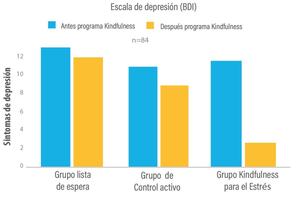Kindfulness MBPM: efectos en la depresión, ansiedad, el estrés y la autocompasión chart depresion 04