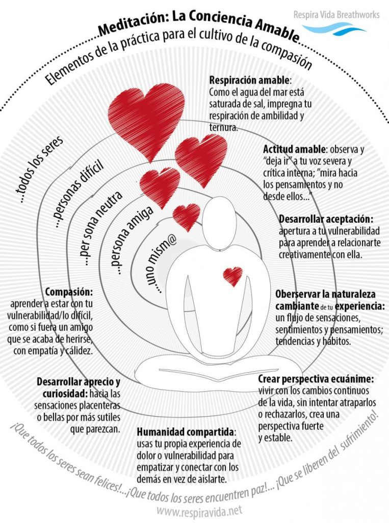 La conciencia amable o compasión esquema ca 01