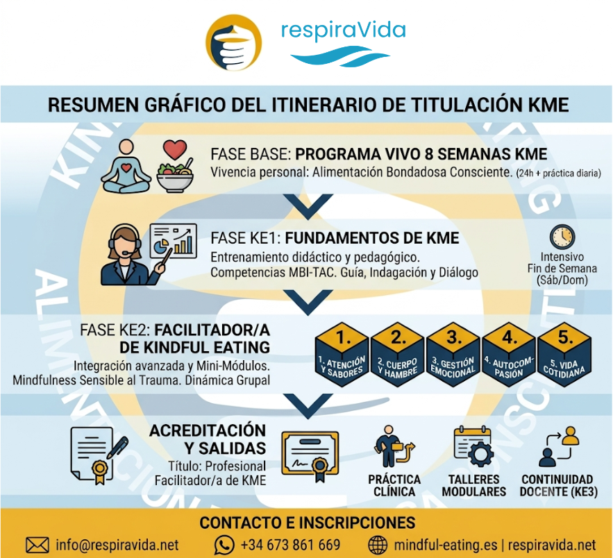 Facilitación de Kindful & Mindful Eating esquema